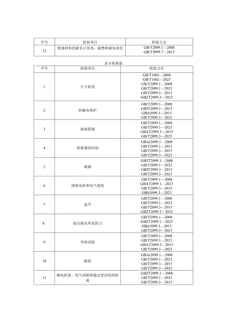 贵州省家用和类似用途插头插座产品质量监督抽查实施细则（2023年版）.docx_第3页