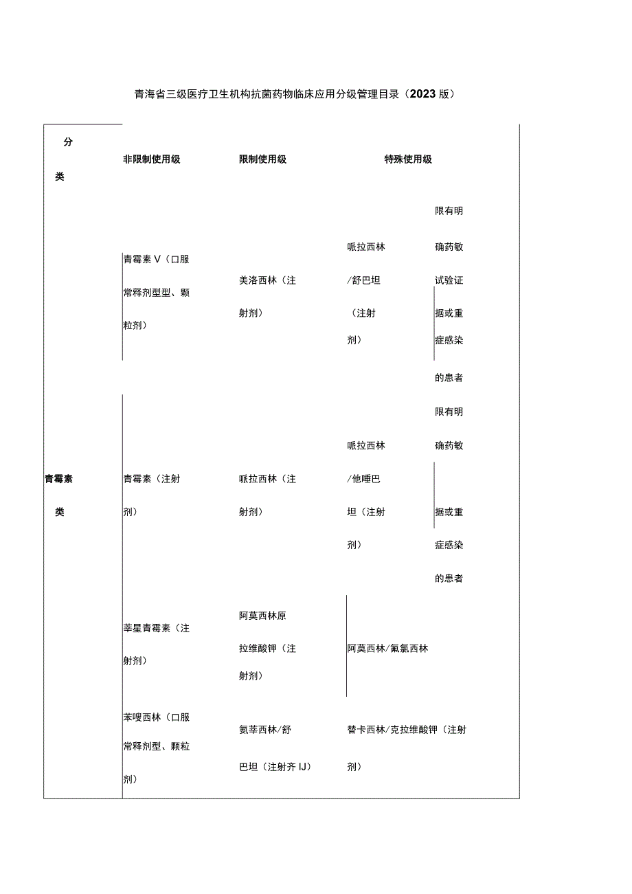 青海省三级医疗卫生机构抗菌药物临床应用分级管理目录（2020版）.docx_第1页
