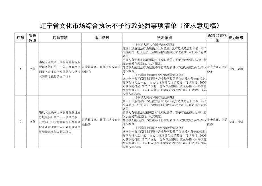 辽宁省文化市场综合执法不予行政处罚事项清单（征.docx_第1页