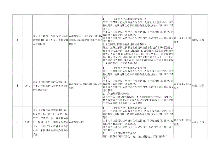 辽宁省文化市场综合执法不予行政处罚事项清单（征.docx_第2页