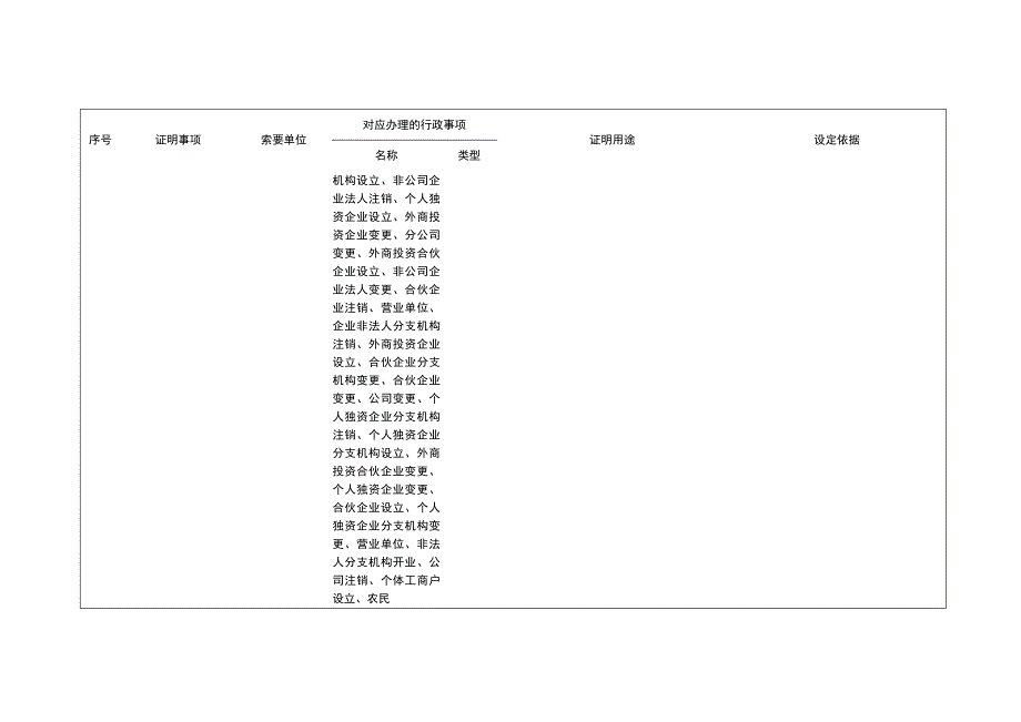 重庆市涪陵区市场监督管理局证明事项目录.docx_第2页