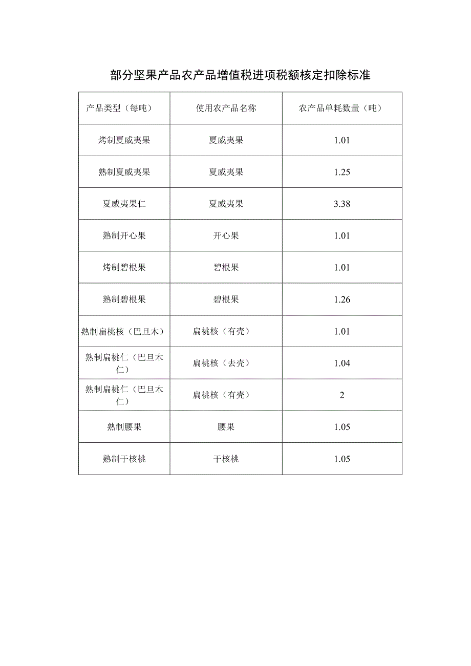 部分坚果产品农产品增值税进项税额核定扣除标准.docx_第1页