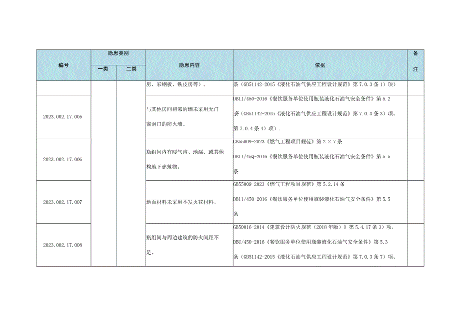 非居民液化石油气用户燃气设施安全事故隐患清单--有依有据.docx_第2页