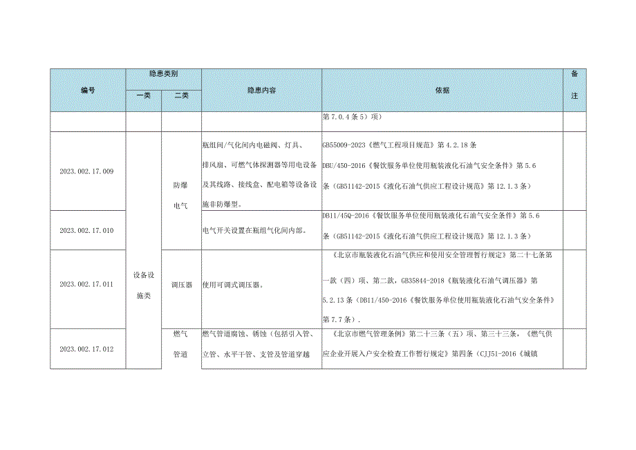 非居民液化石油气用户燃气设施安全事故隐患清单--有依有据.docx_第3页