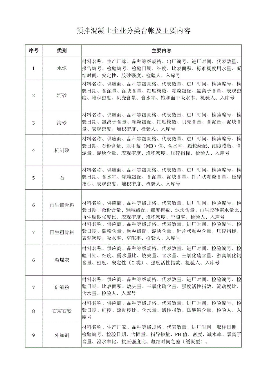 预拌混凝土企业分类台帐及主要内容.docx_第1页