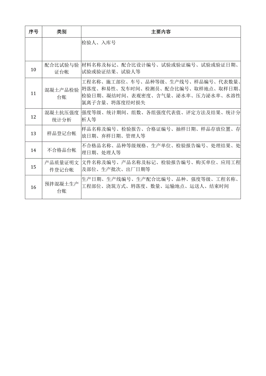 预拌混凝土企业分类台帐及主要内容.docx_第2页