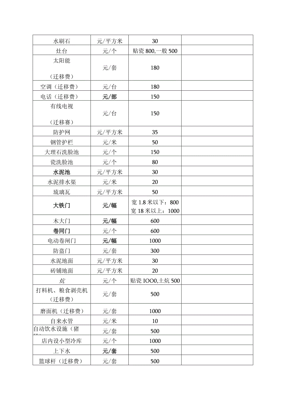 集体土地上房屋附属着物补偿标准表.docx_第2页