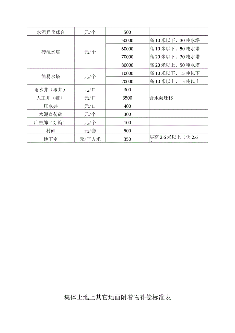 集体土地上房屋附属着物补偿标准表.docx_第3页