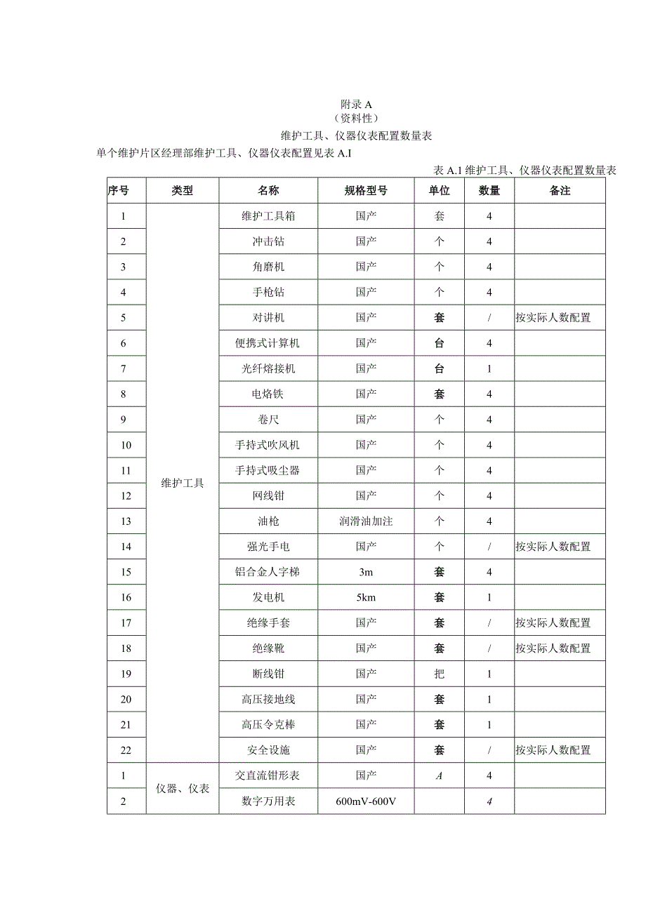 高速公路机电系统维护工具仪器仪表配置数量表备品备件配置清单.docx_第1页