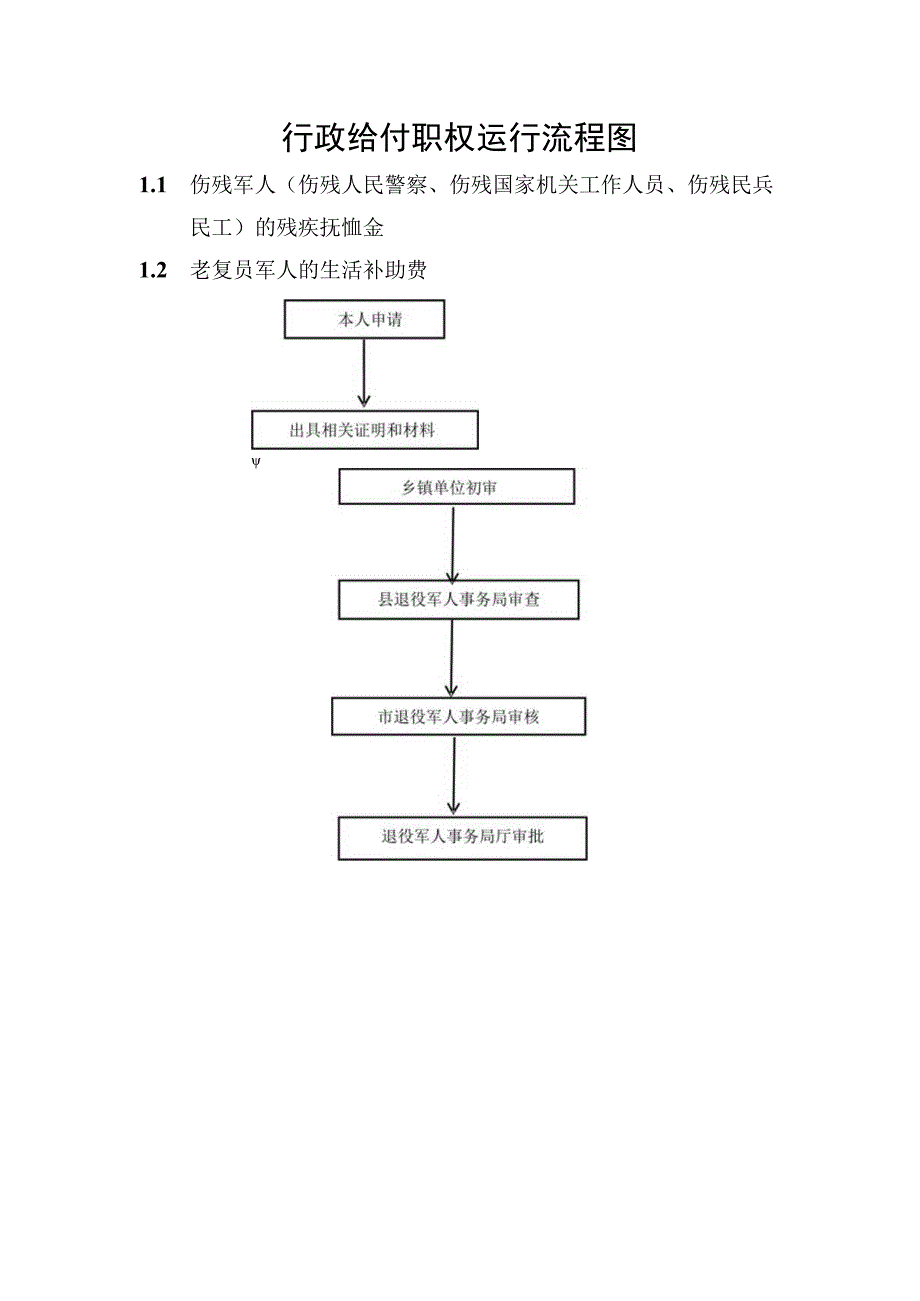 行政给付职权运行流程图.docx_第1页