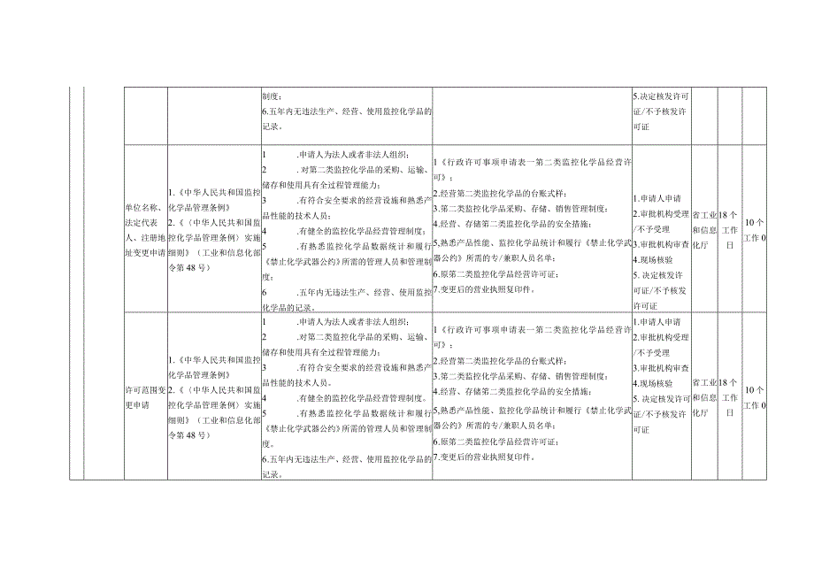 贵州省工业和信息化领域行政许可裁量权基准.docx_第2页