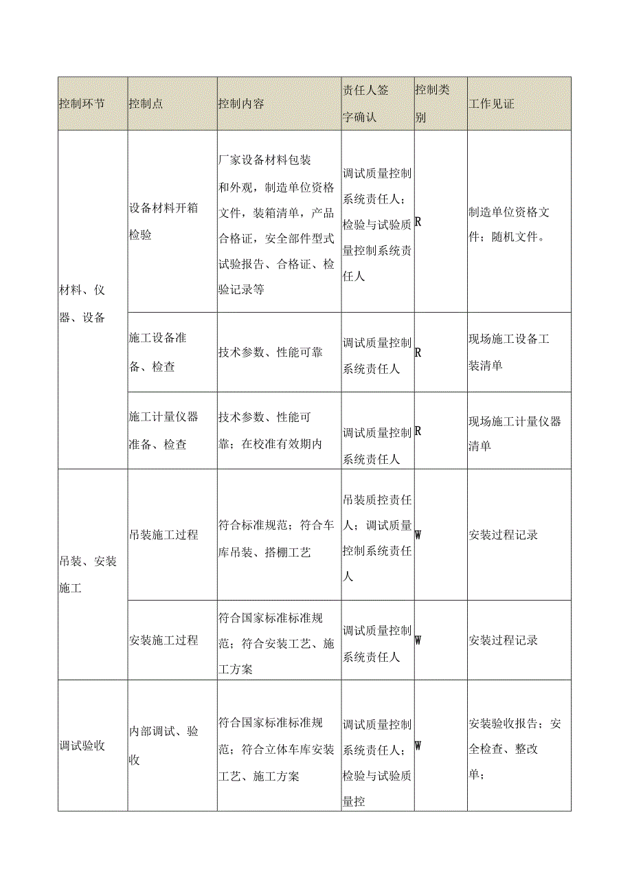 起重机械安装质量计划符合TSG07-2019模板.docx_第2页