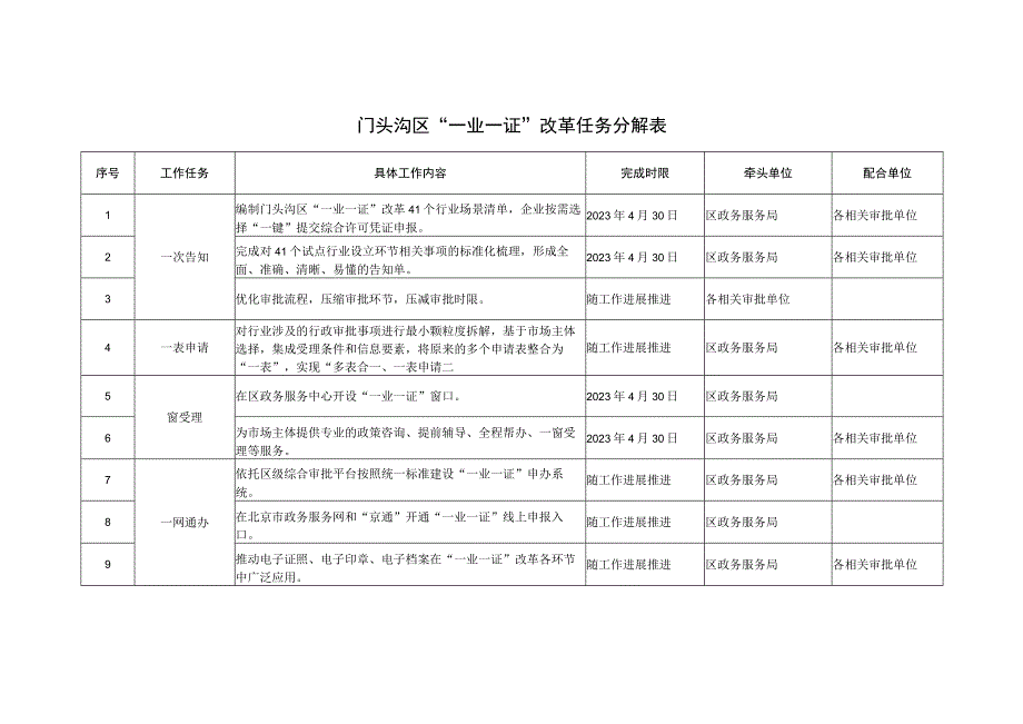 门头沟区“一业一证”改革任务分解表.docx_第1页