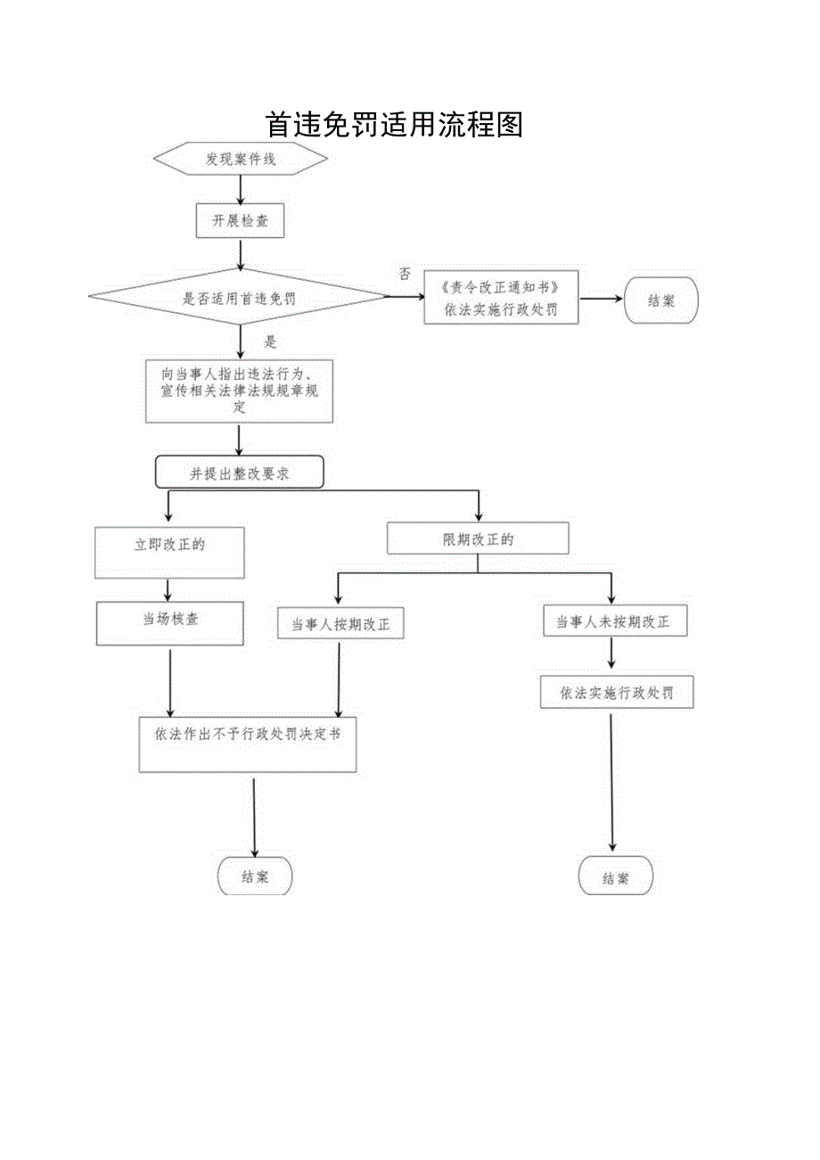 首违免罚适用流程图.docx_第1页