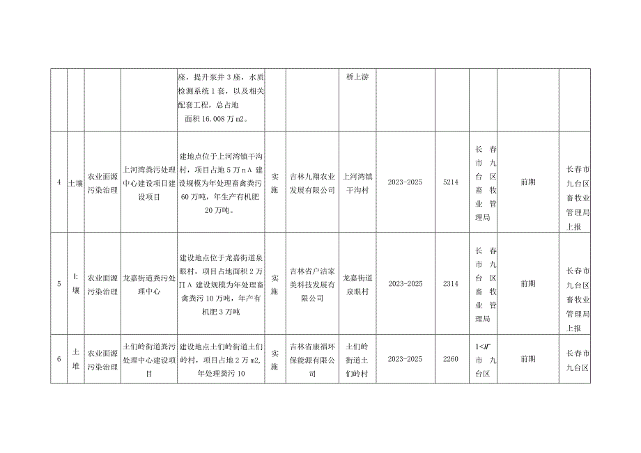 长春市九台区生态环境保护“十四五”规划项目清单.docx_第2页