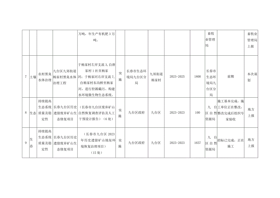 长春市九台区生态环境保护“十四五”规划项目清单.docx_第3页