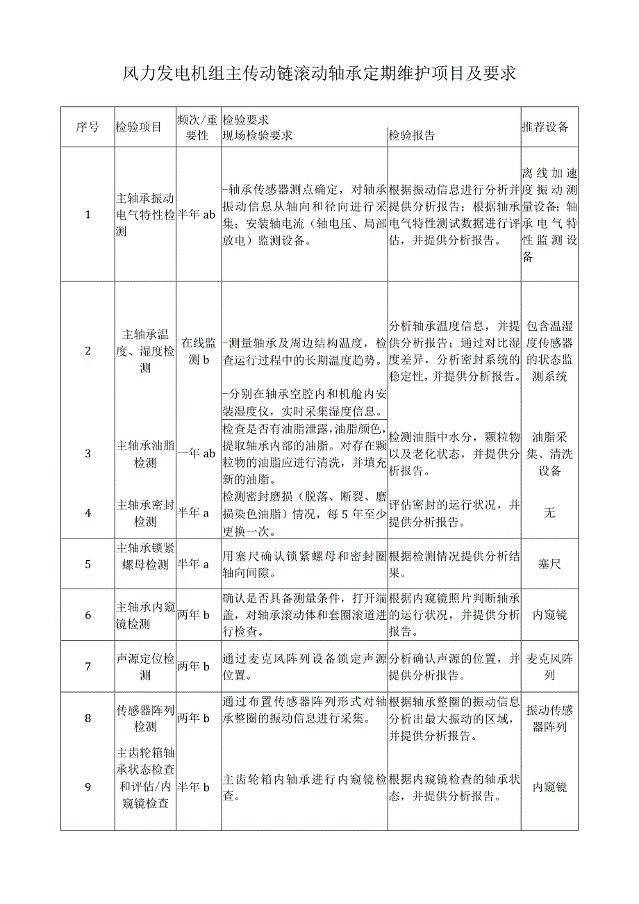 风力发电机组主传动链滚动轴承定期维护项目及要求.docx_第1页