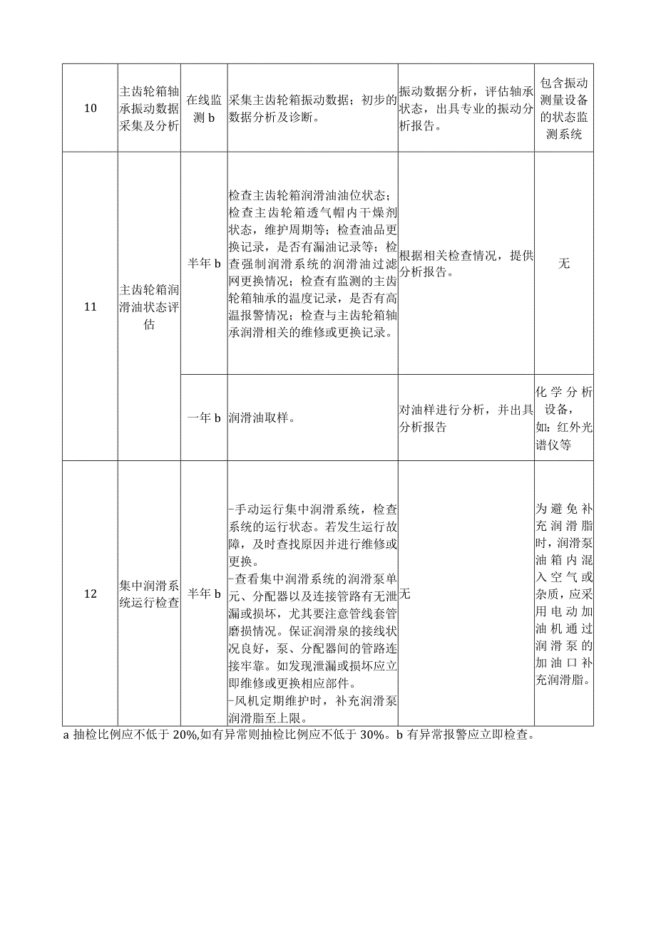 风力发电机组主传动链滚动轴承定期维护项目及要求.docx_第2页