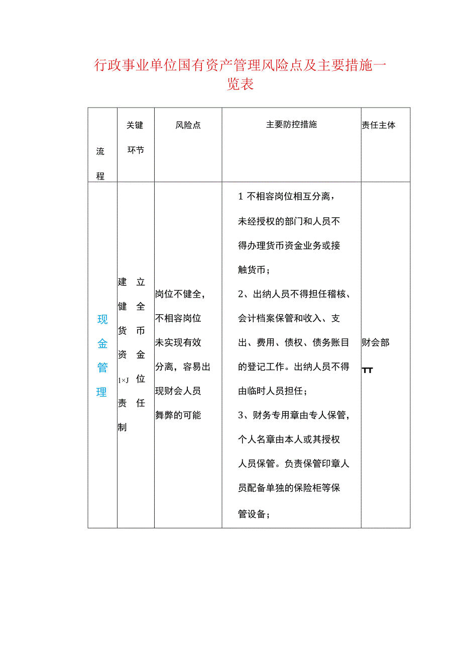 行政事业单位国有资产管理风险点及主要措施一览表.docx_第1页