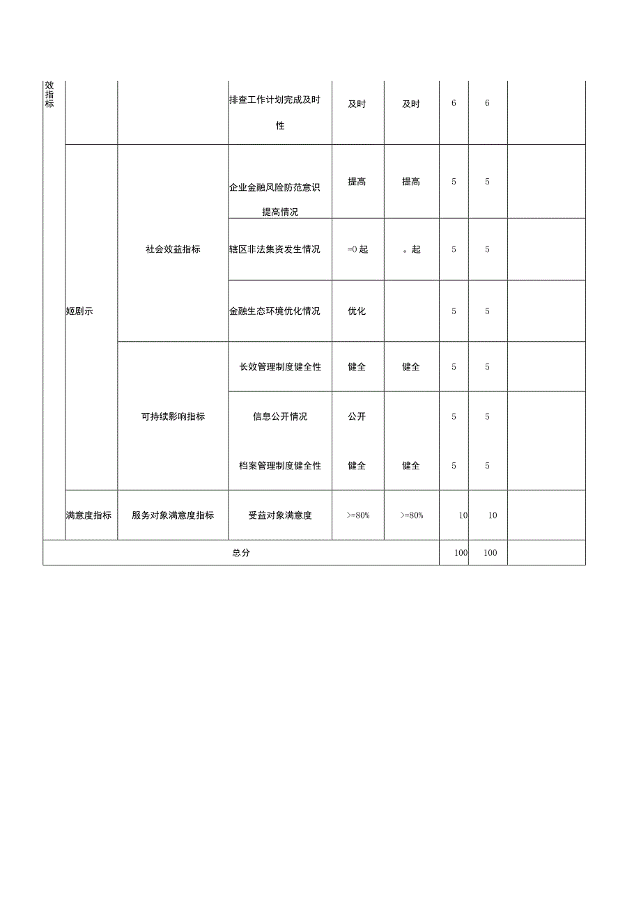 财政项目支出绩效自评表.docx_第2页