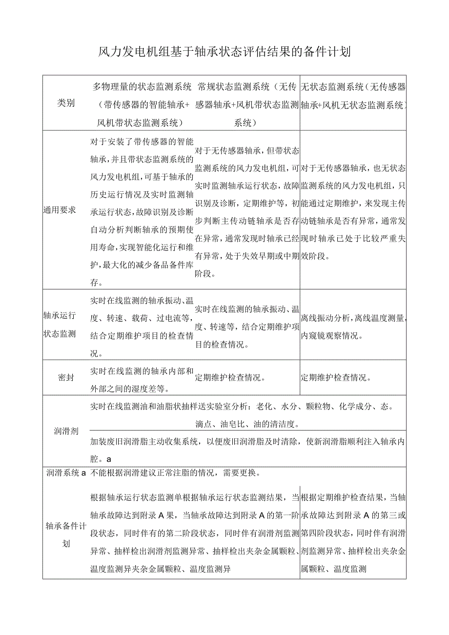 风力发电机组基于轴承状态评估结果的备件计划.docx_第1页