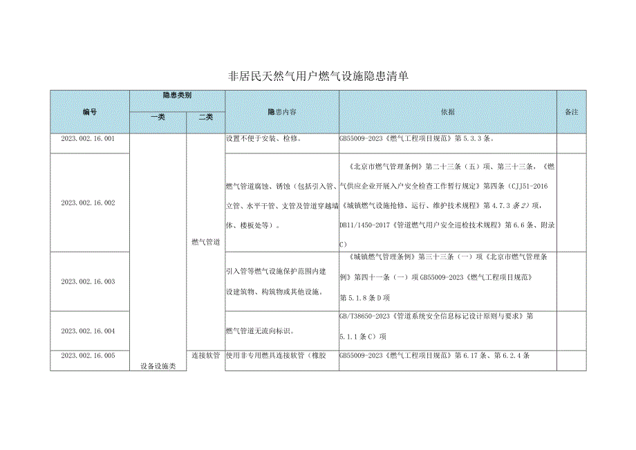 非居民天然气用户燃气设施安全事故隐患清单--有依有据.docx_第1页