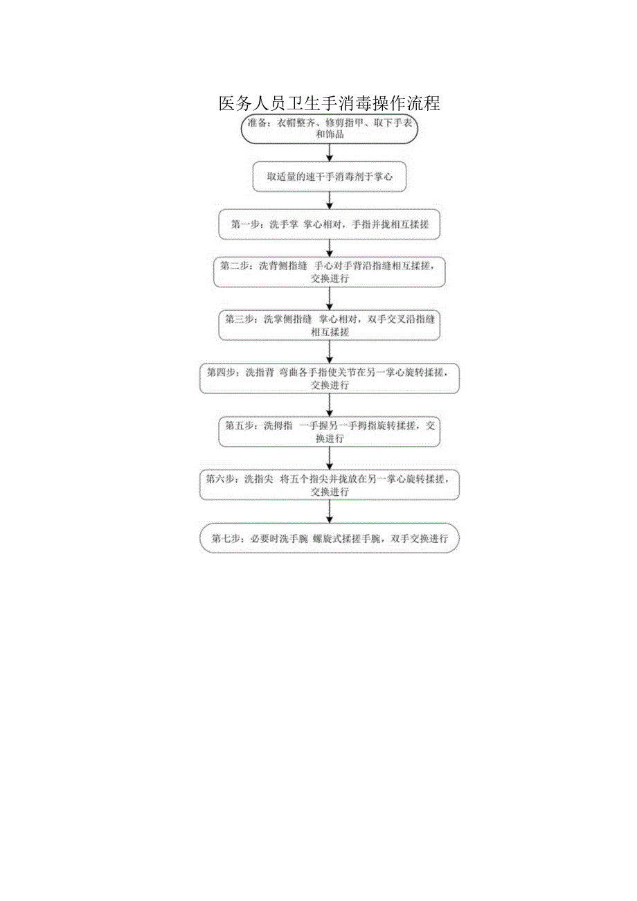 医务人员卫生手消毒操作流程.docx_第1页