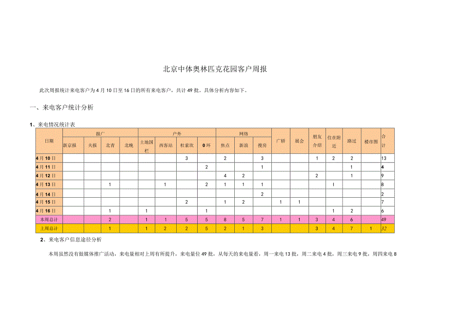 北京中体奥林匹克花园客户周报.docx_第1页