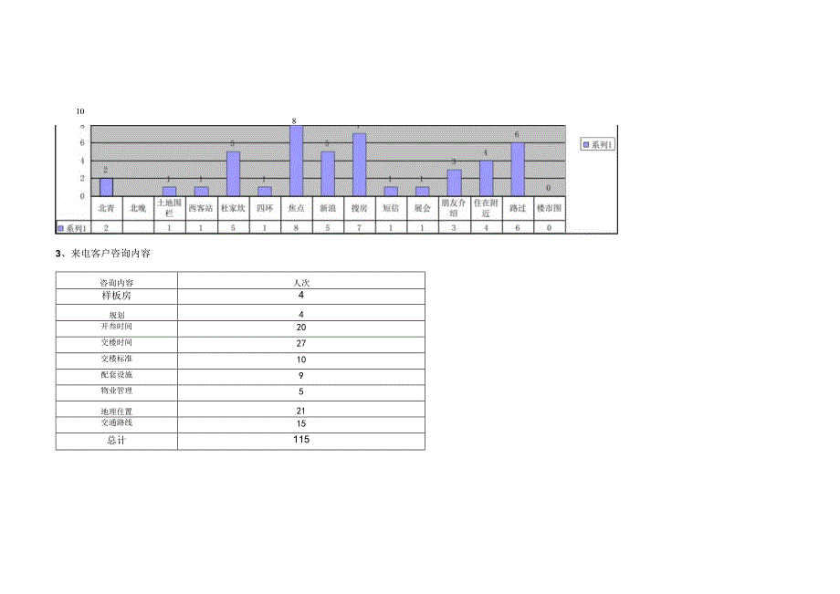 北京中体奥林匹克花园客户周报.docx_第3页