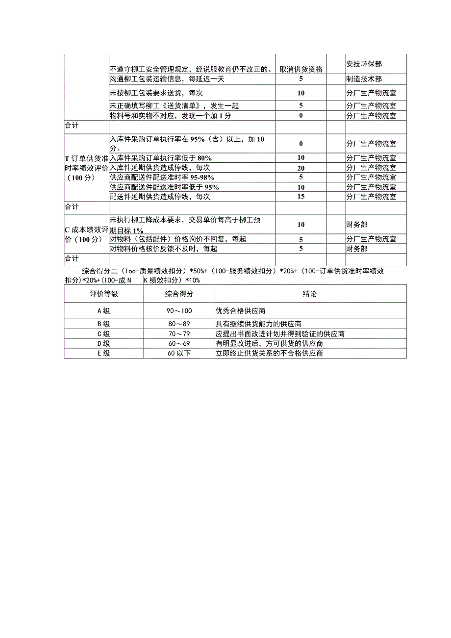 供应商的绩效考核评分卡.docx_第1页