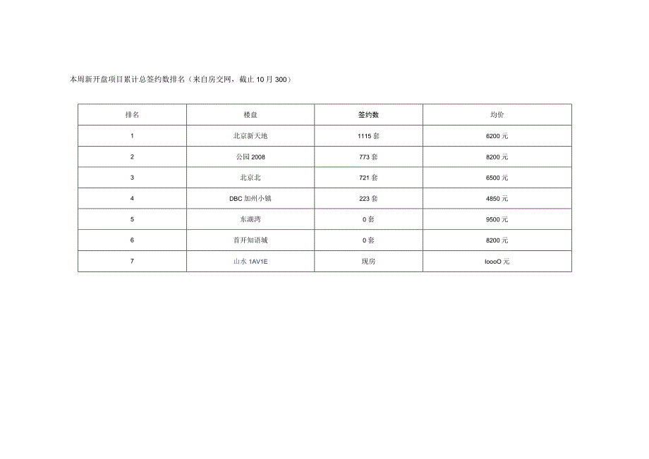 北京楼市一周成交量分析.docx_第3页