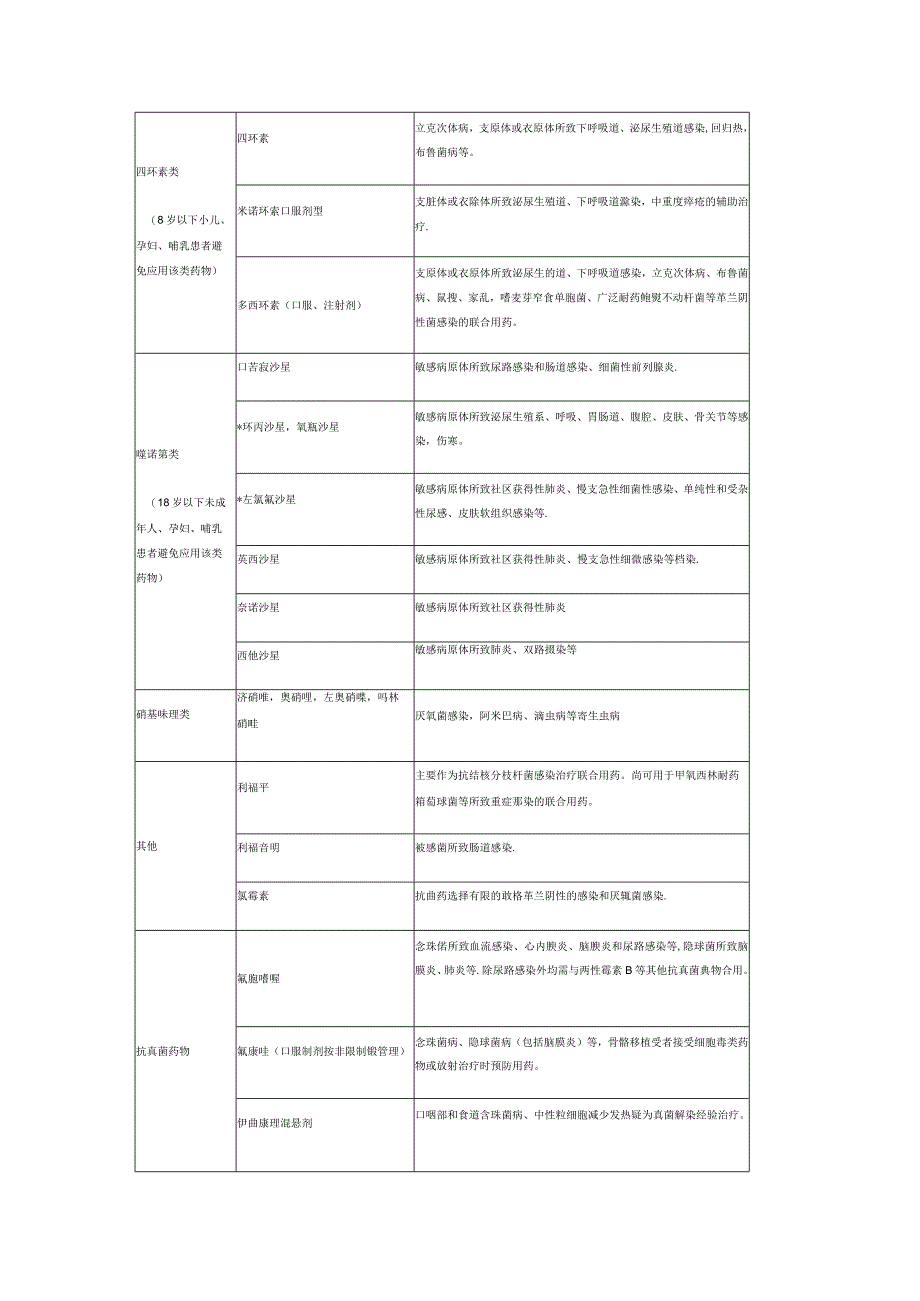 上海市抗菌药物临床应用分级管理目录2021年版.docx_第3页