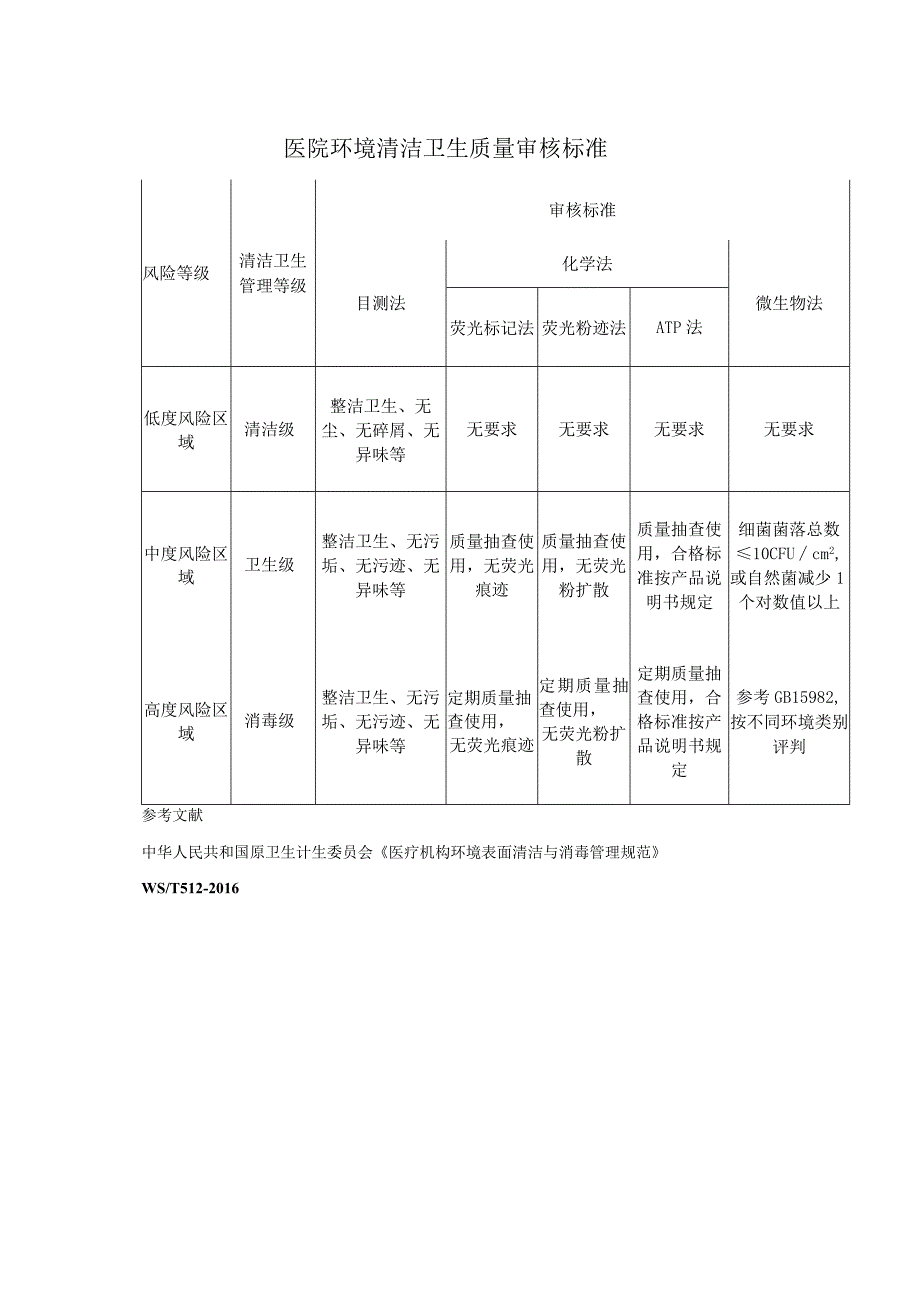 医院环境清洁卫生质量审核标准.docx_第1页