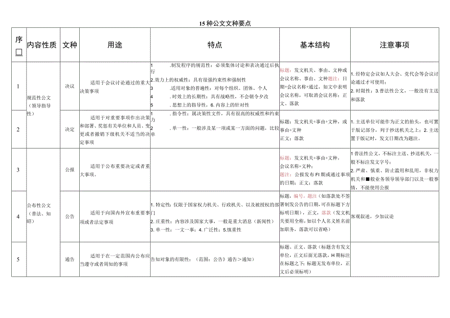 15种公文文种要点.docx_第1页