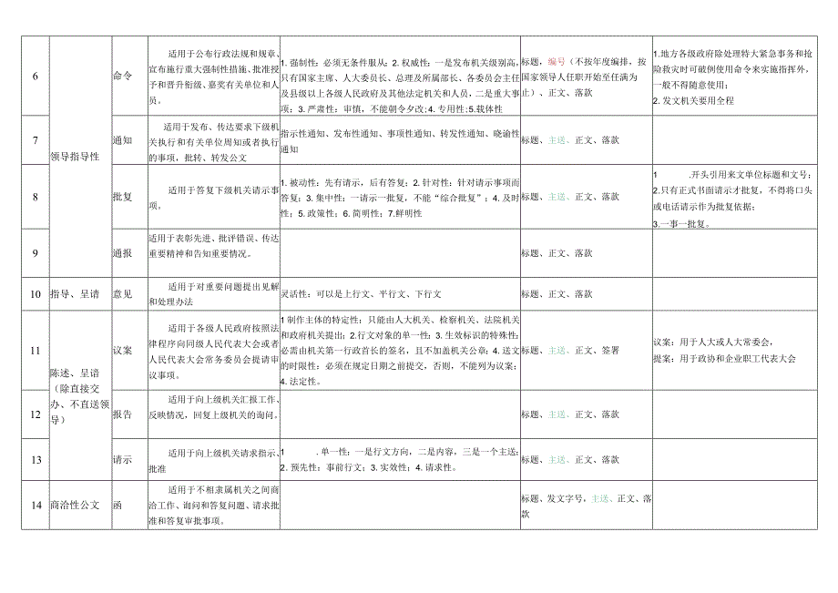 15种公文文种要点.docx_第2页