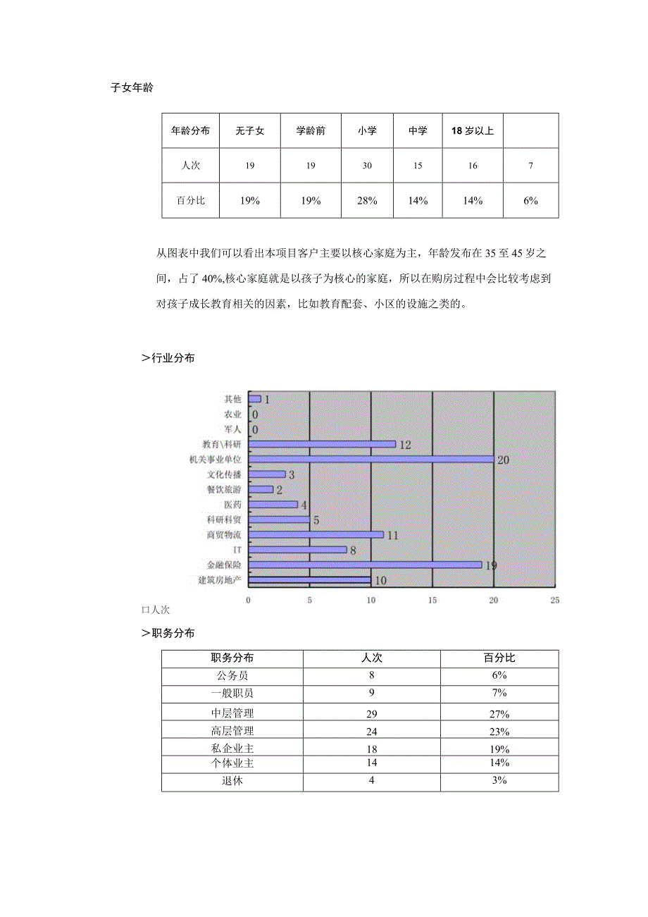 北京中体奥园别墅项目成交客户分析报告.docx_第2页