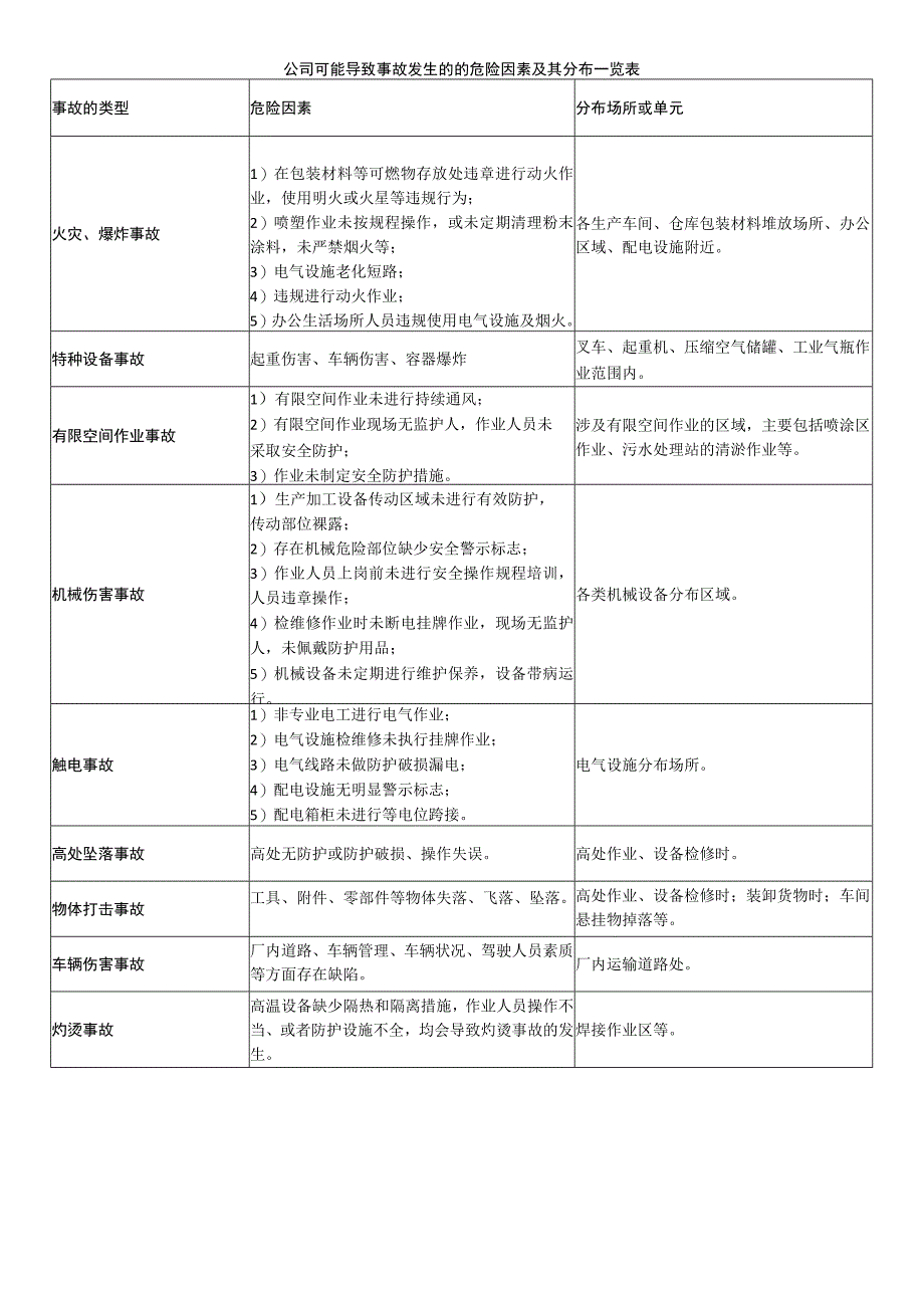 公司可能导致事故发生的的危险因素及其分布一览表.docx_第1页