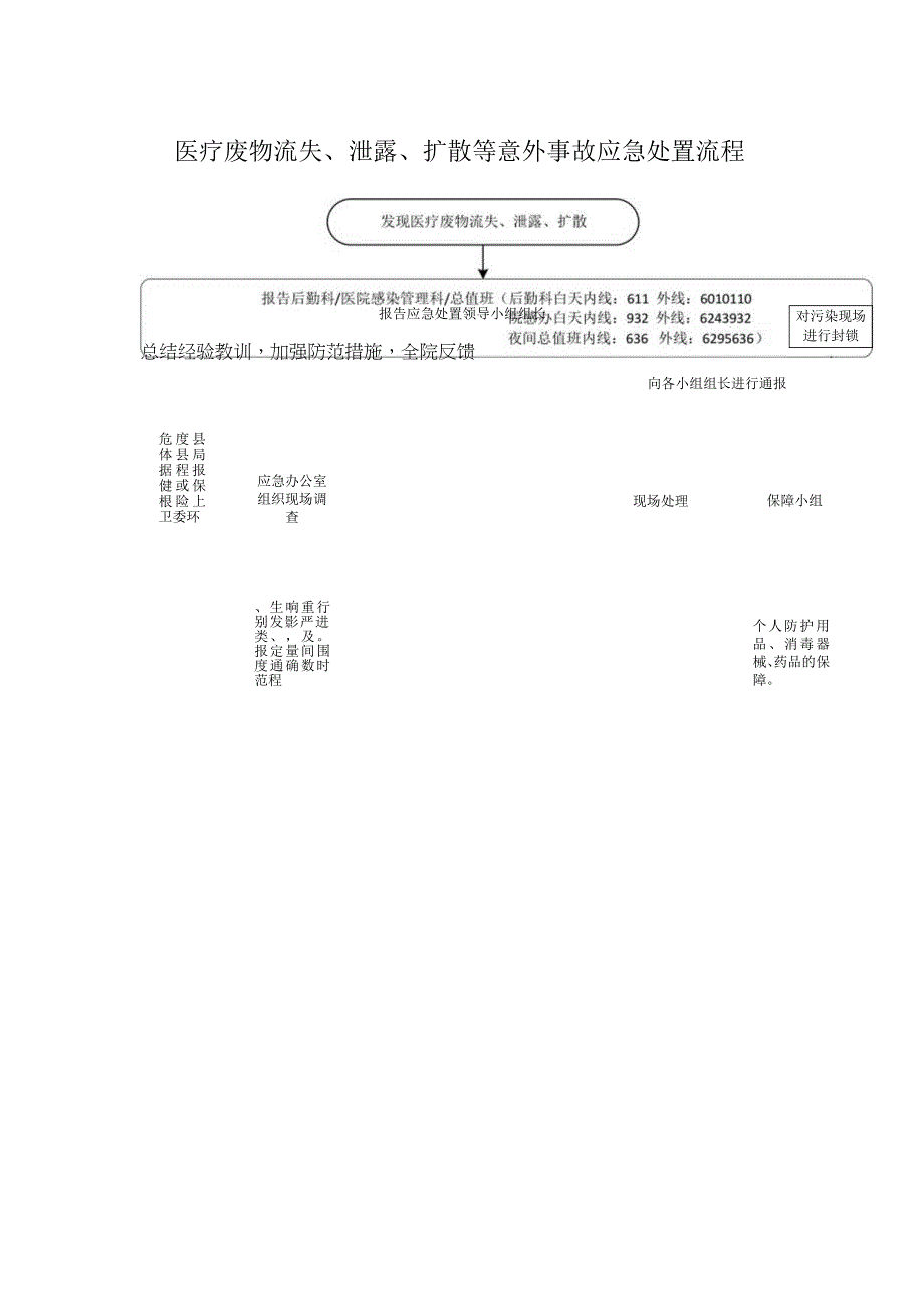 医疗废物流失、泄露、扩散等意外事故应急处置流程.docx_第1页