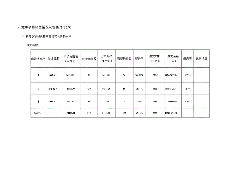 北京中体奥林匹克花园竞争项目监控报告.docx_第3页