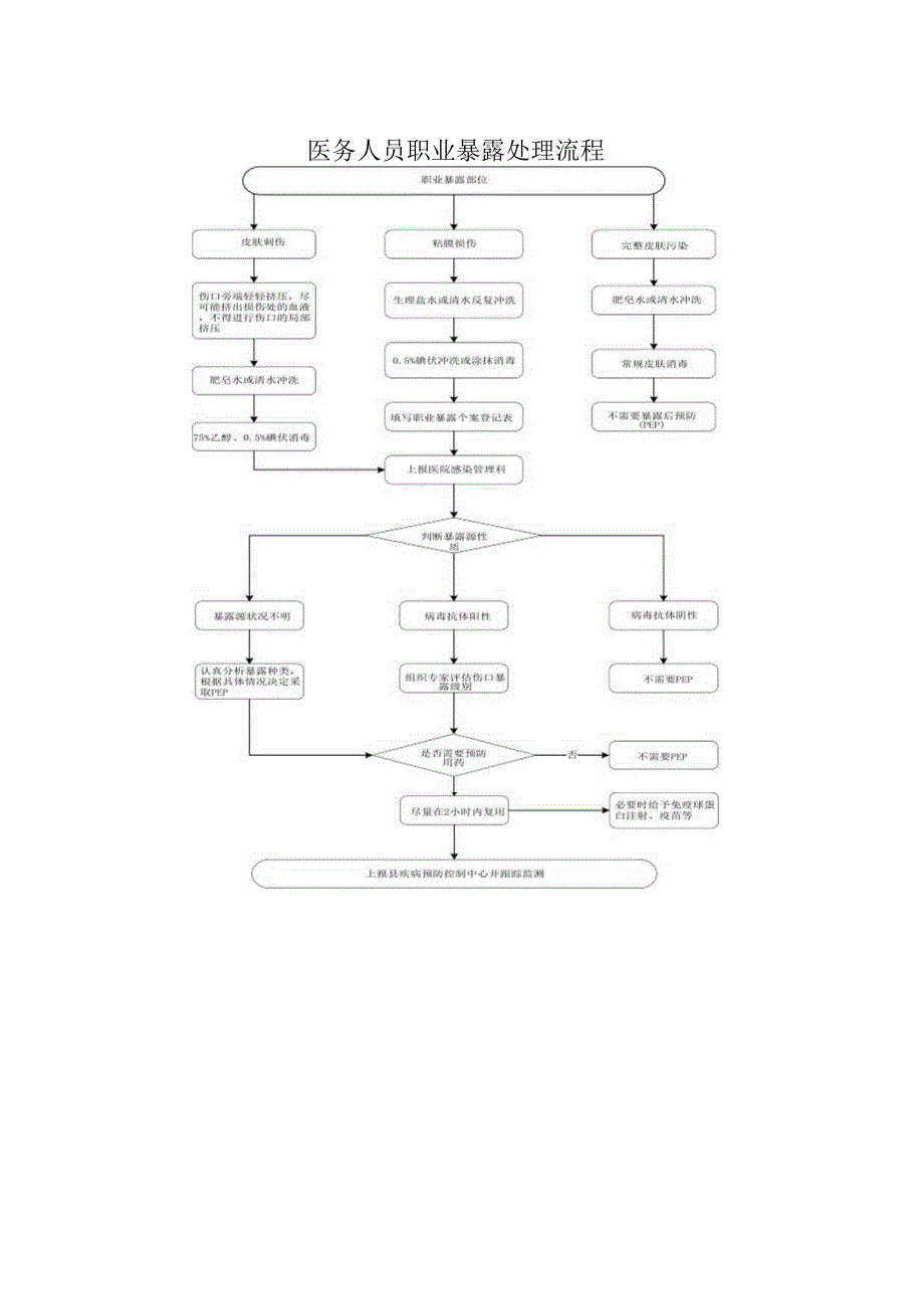 医务人员职业暴露处理流程.docx_第1页