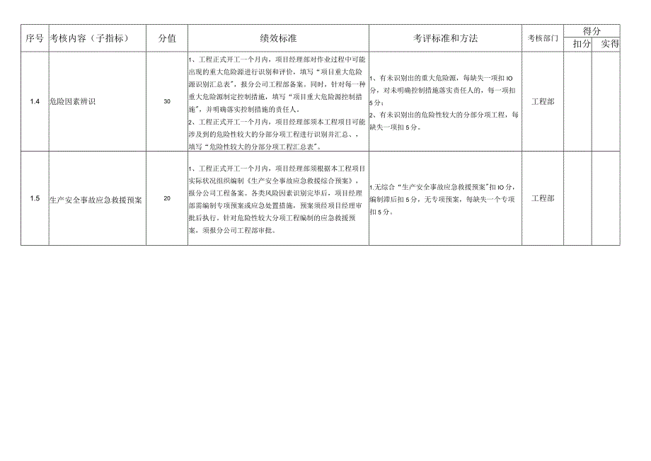 (KPI绩效考核)文明安全施工管理绩效考核指标.docx_第2页