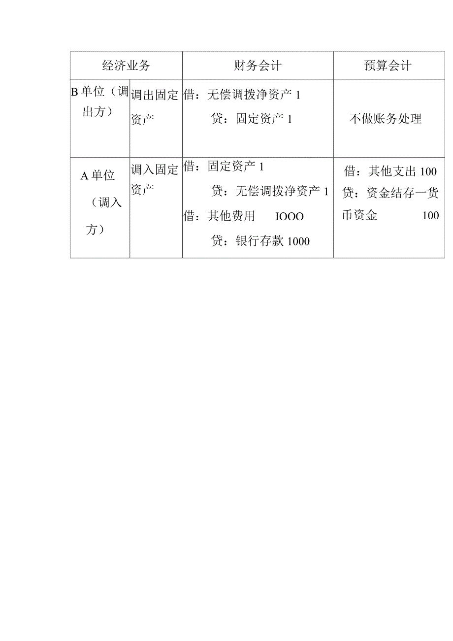 单位无偿调入固定资产的账务处理.docx_第3页