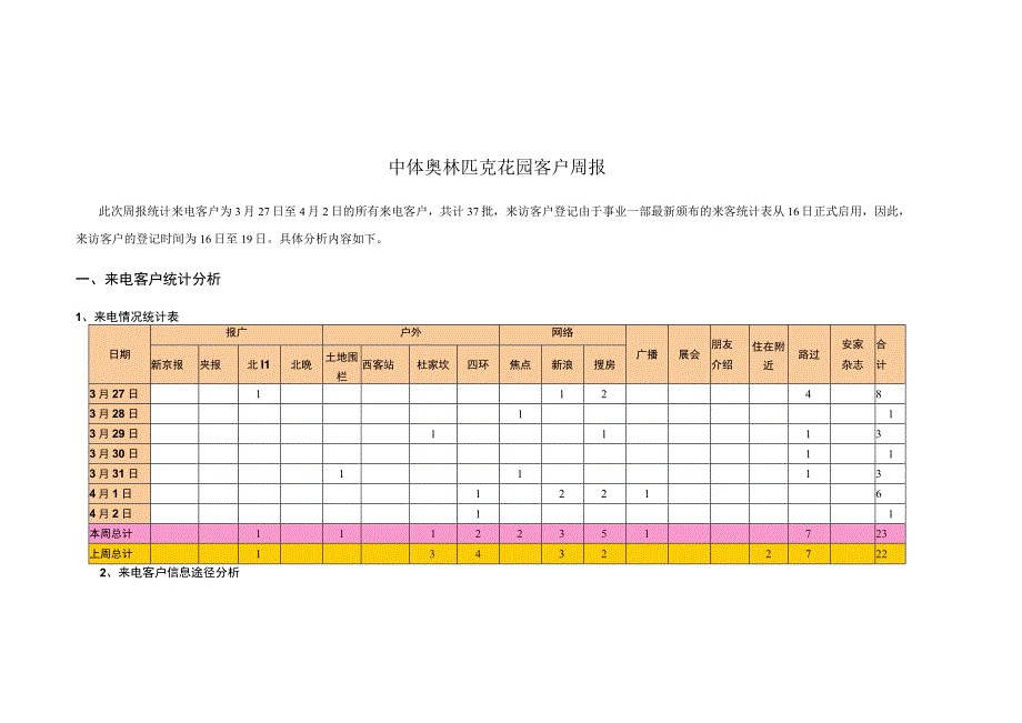 中体奥林匹克花园客户周报.docx_第1页