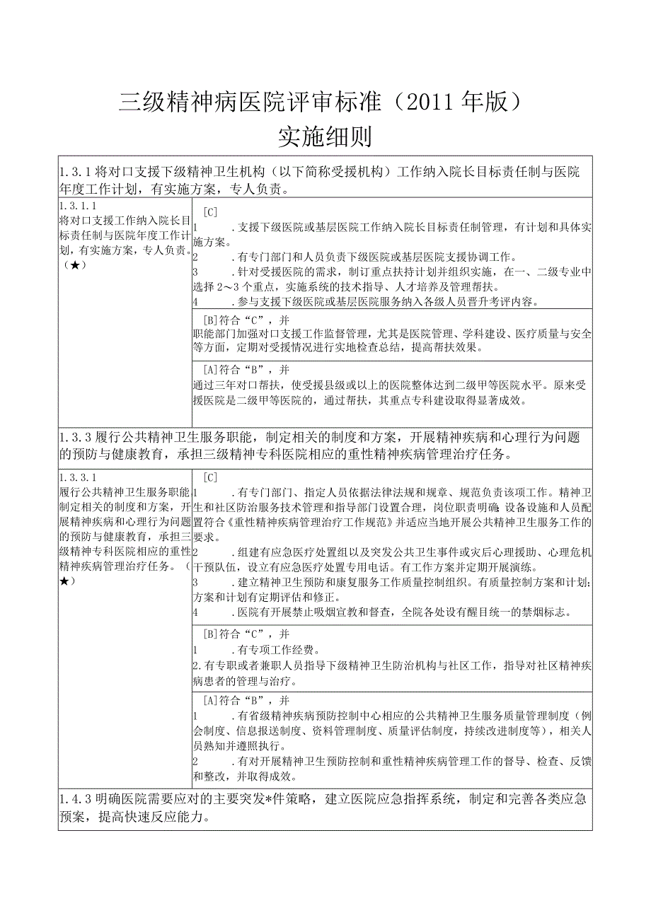 三级精神病医院评审标准实施细则核心条款.docx_第1页