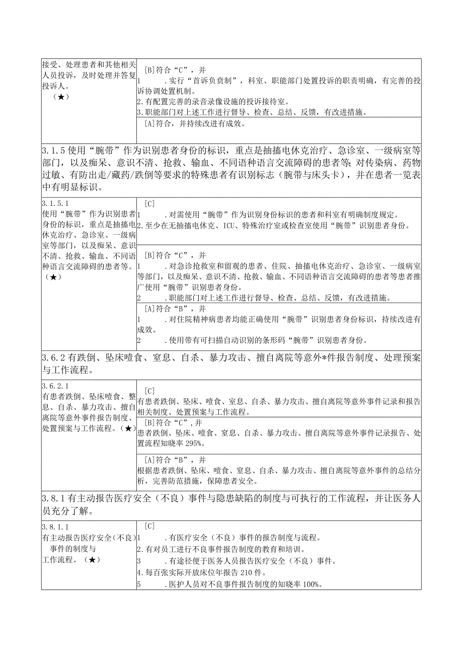 三级精神病医院评审标准实施细则核心条款.docx_第3页