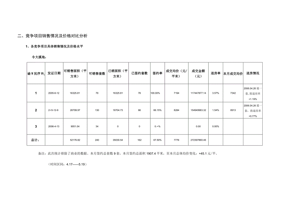 京西中体奥林匹克花园竞争项目监控报告.docx_第3页