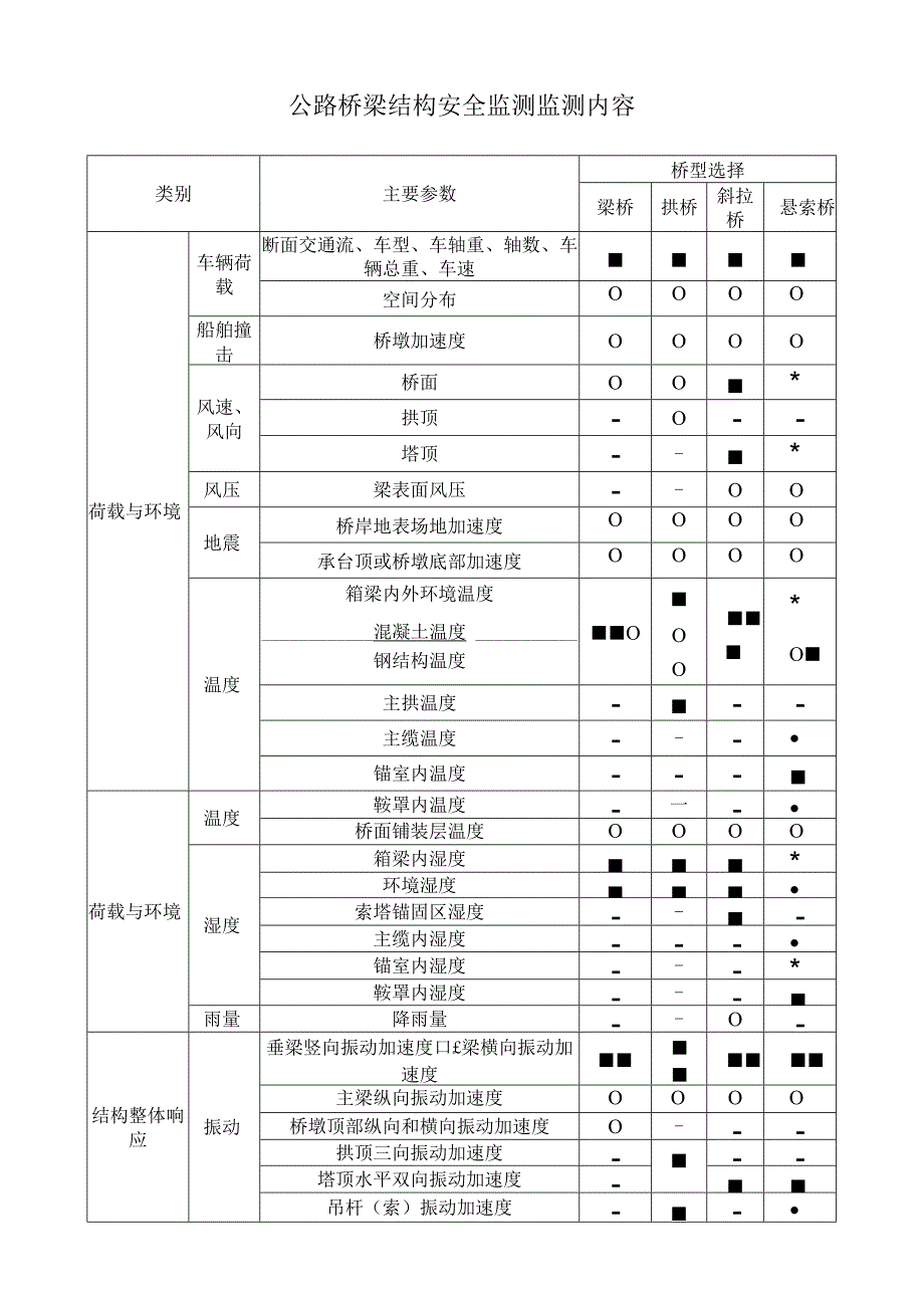 公路桥梁结构安全监测监测内容.docx_第1页