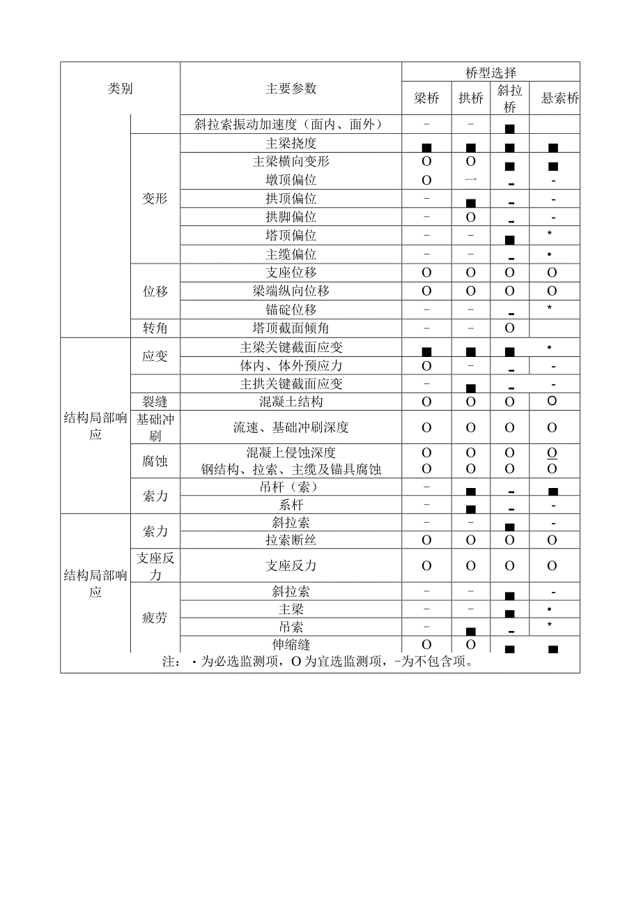 公路桥梁结构安全监测监测内容.docx_第2页