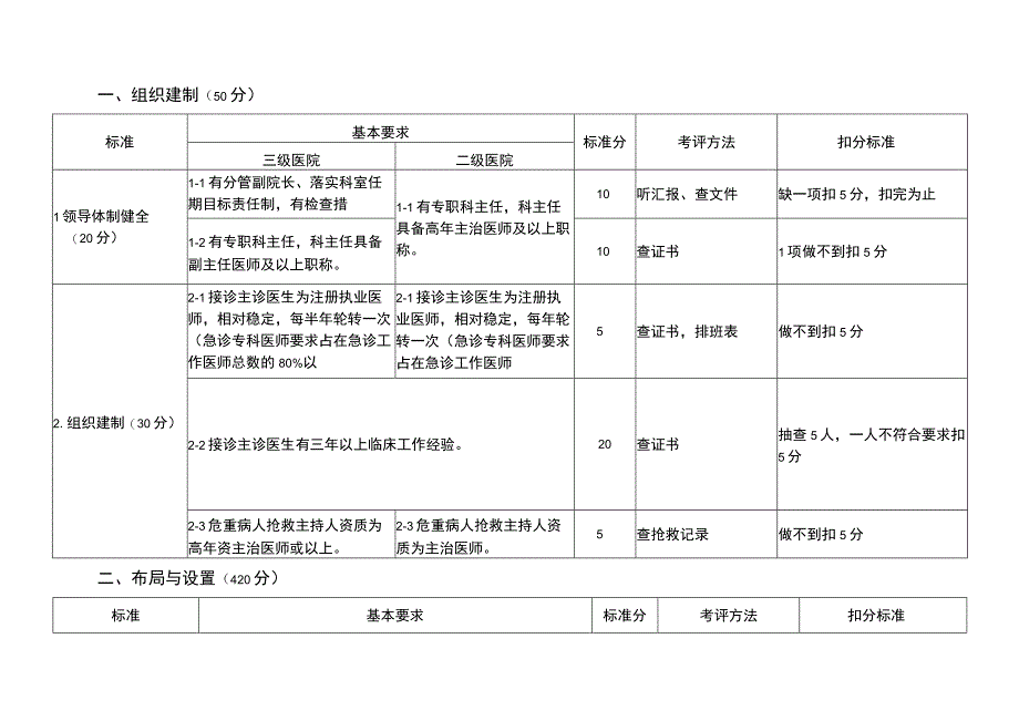 三级医院急诊科评价标准2010年版.docx_第3页