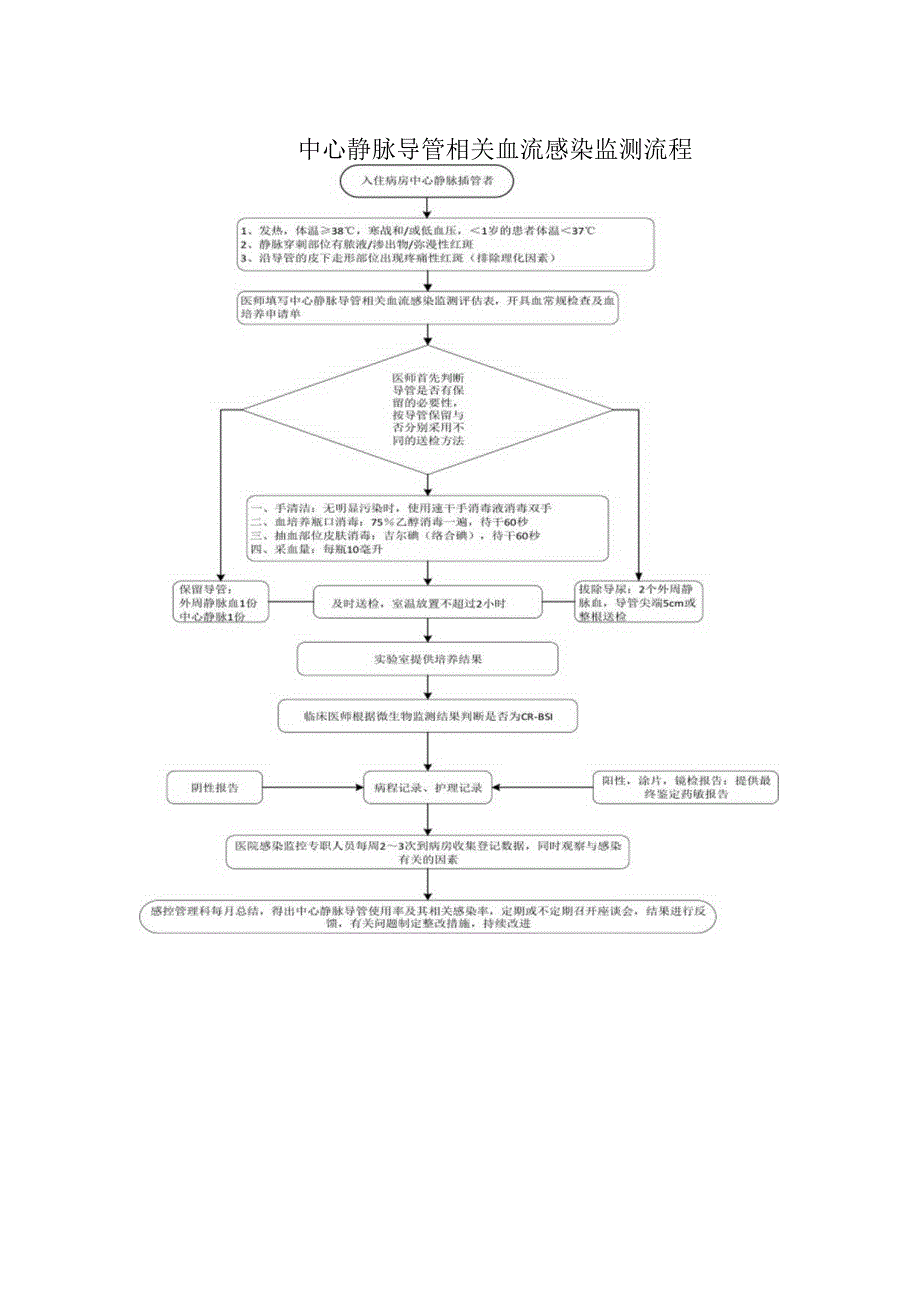 中心静脉导管相关血流感染监测流程.docx_第1页